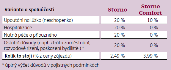 Pojištění Storno a Storno Comfort