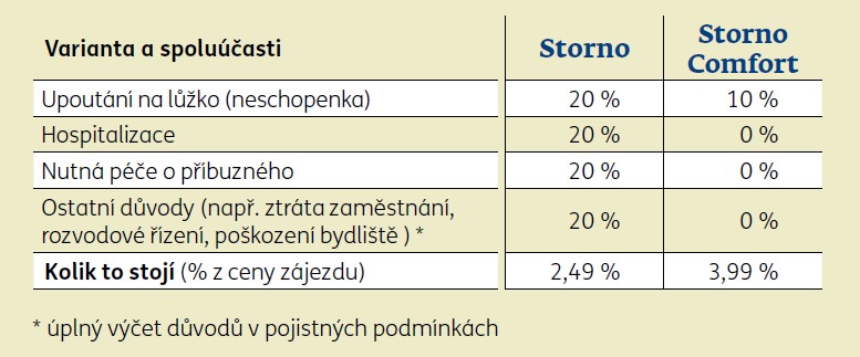 Pojištění Storno a Storno Comfort