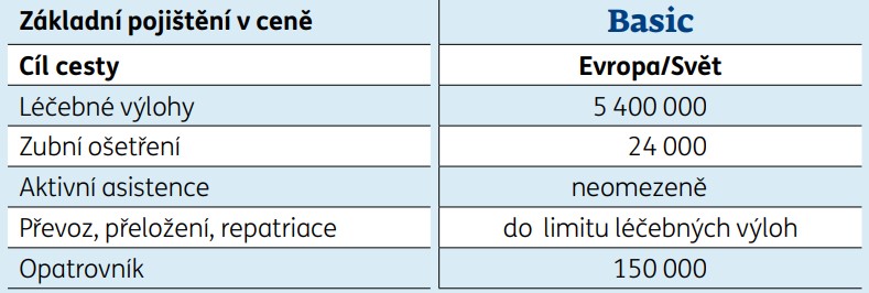 Limity plnění BASIC pojištění