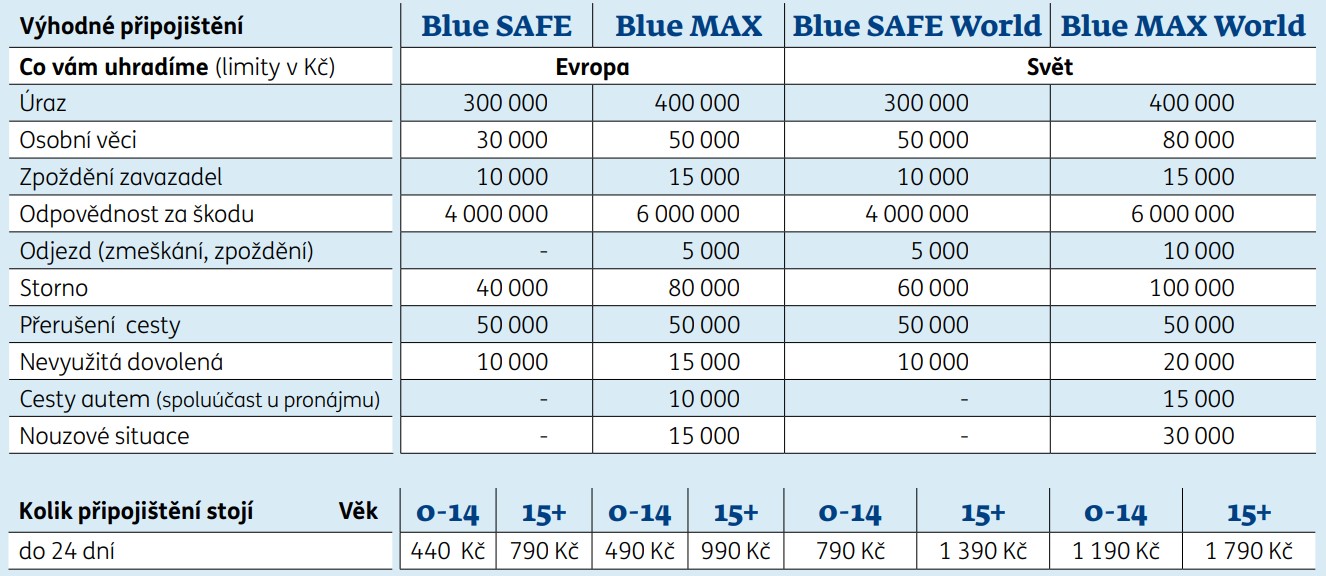 Limity plnění pojištění Blue SAFE a Blue MAX